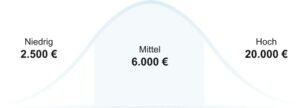 Treppenlift: Preise