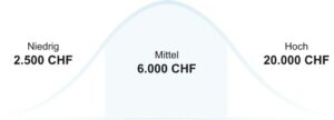 Treppenlift: Preise