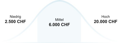 Treppenlift: Preise
