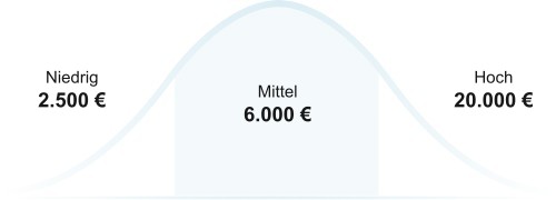 Treppenlift: Preise
