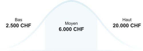 Monte escalier : Prix